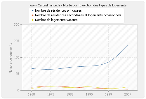 Monbéqui : Evolution des types de logements