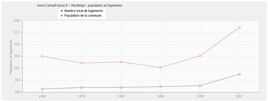 Monbéqui : population et logements