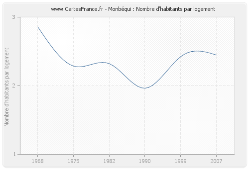 Monbéqui : Nombre d'habitants par logement
