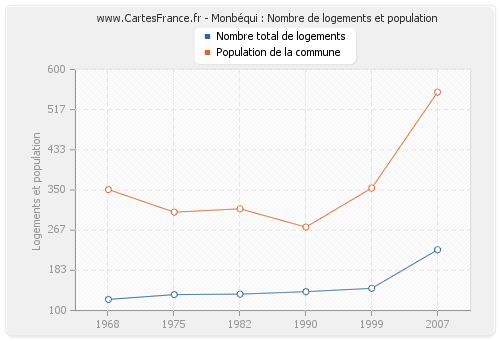 Monbéqui : Nombre de logements et population