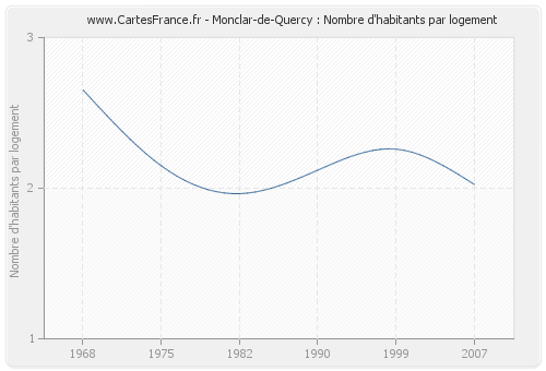 Monclar-de-Quercy : Nombre d'habitants par logement