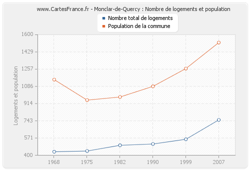 Monclar-de-Quercy : Nombre de logements et population