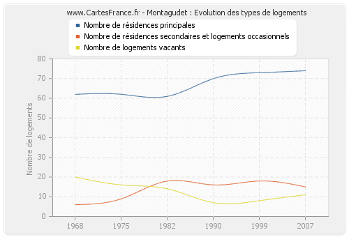 Montagudet : Evolution des types de logements