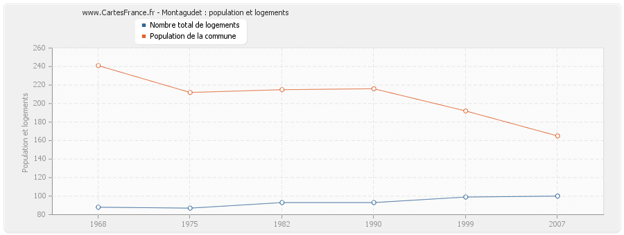 Montagudet : population et logements