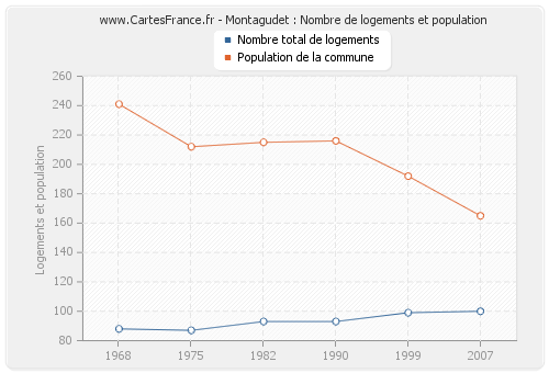 Montagudet : Nombre de logements et population