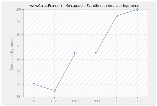 Montagudet : Evolution du nombre de logements