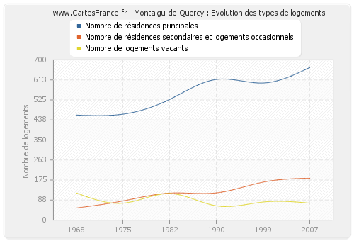 Montaigu-de-Quercy : Evolution des types de logements