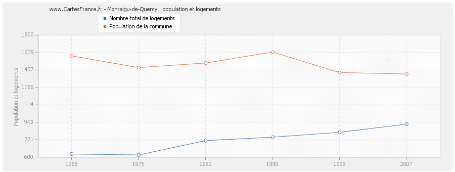 Montaigu-de-Quercy : population et logements