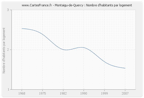 Montaigu-de-Quercy : Nombre d'habitants par logement