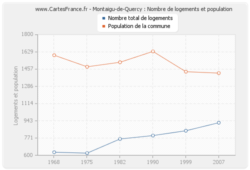 Montaigu-de-Quercy : Nombre de logements et population