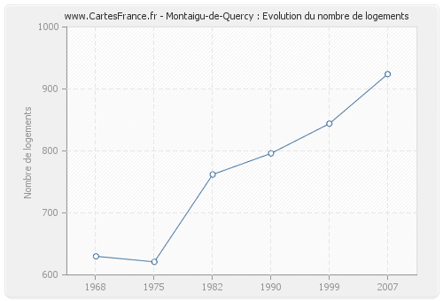 Montaigu-de-Quercy : Evolution du nombre de logements