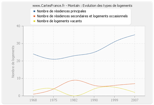 Montaïn : Evolution des types de logements