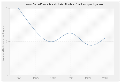 Montaïn : Nombre d'habitants par logement