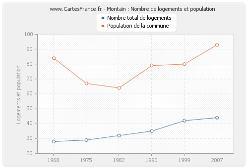 Montaïn : Nombre de logements et population