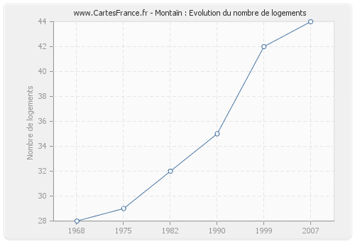 Montaïn : Evolution du nombre de logements