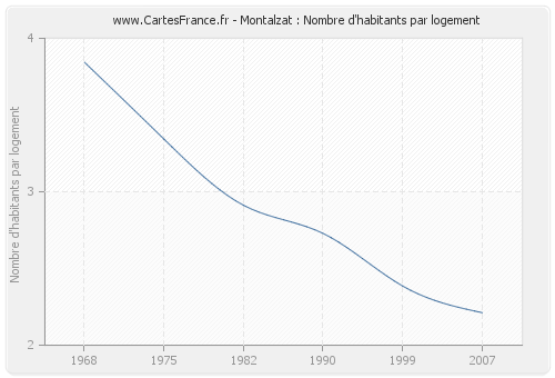 Montalzat : Nombre d'habitants par logement