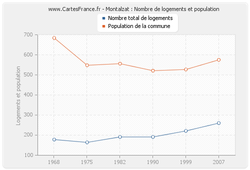 Montalzat : Nombre de logements et population