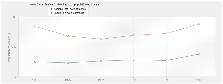 Montastruc : population et logements