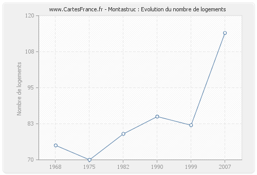 Montastruc : Evolution du nombre de logements