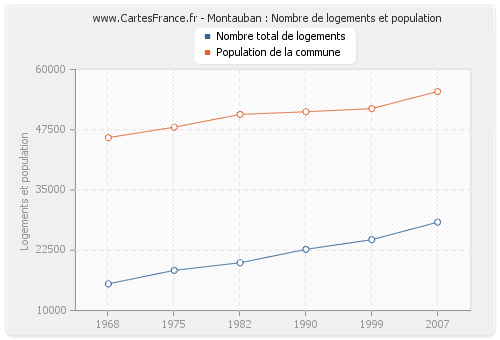 Montauban : Nombre de logements et population