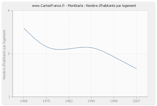 Montbarla : Nombre d'habitants par logement