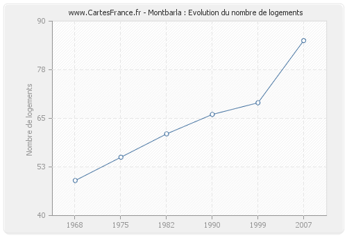 Montbarla : Evolution du nombre de logements