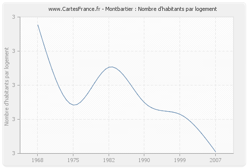 Montbartier : Nombre d'habitants par logement