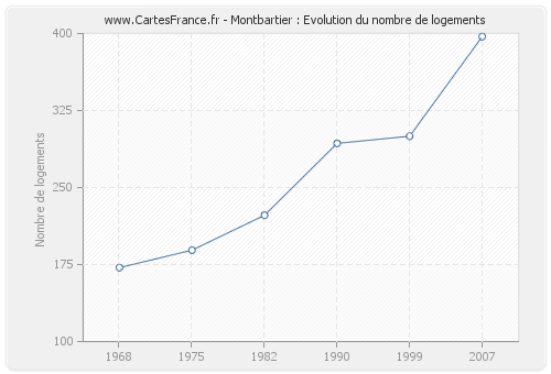Montbartier : Evolution du nombre de logements