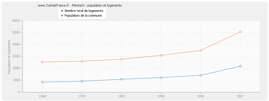 Montech : population et logements