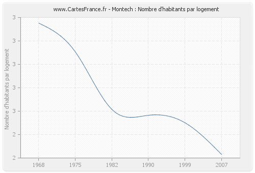 Montech : Nombre d'habitants par logement