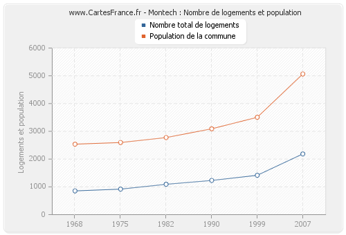 Montech : Nombre de logements et population