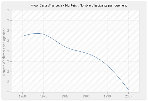 Monteils : Nombre d'habitants par logement