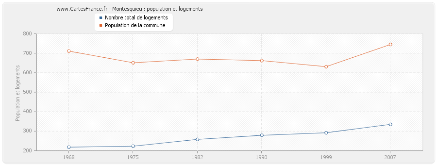 Montesquieu : population et logements