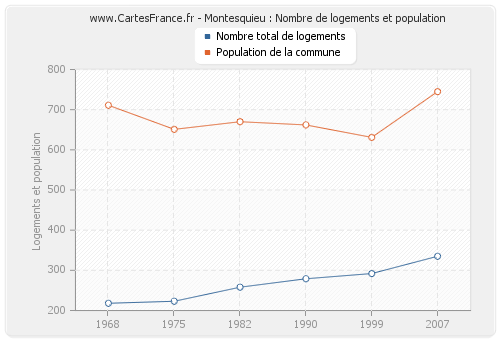 Montesquieu : Nombre de logements et population