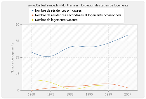 Montfermier : Evolution des types de logements