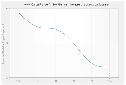 Montfermier : Nombre d'habitants par logement