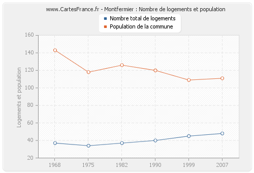 Montfermier : Nombre de logements et population