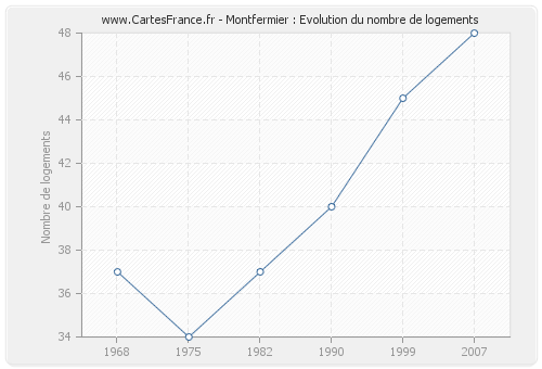 Montfermier : Evolution du nombre de logements