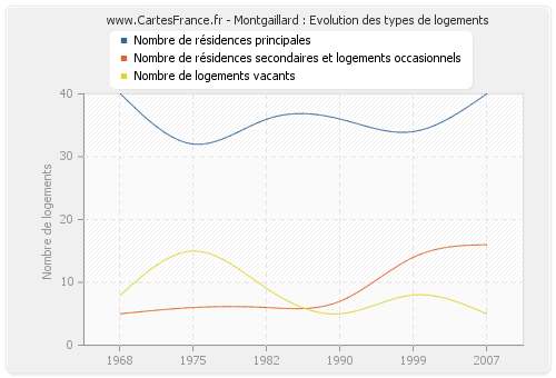 Montgaillard : Evolution des types de logements