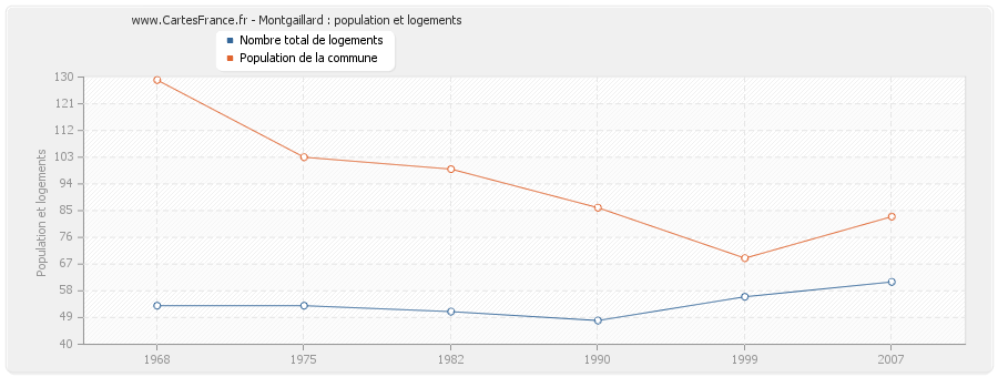 Montgaillard : population et logements