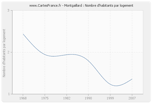 Montgaillard : Nombre d'habitants par logement