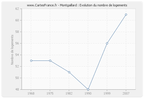 Montgaillard : Evolution du nombre de logements