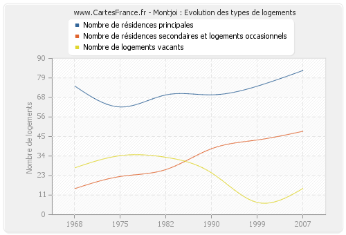 Montjoi : Evolution des types de logements