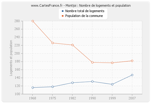 Montjoi : Nombre de logements et population