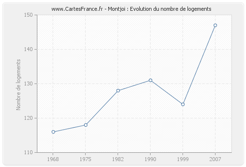 Montjoi : Evolution du nombre de logements