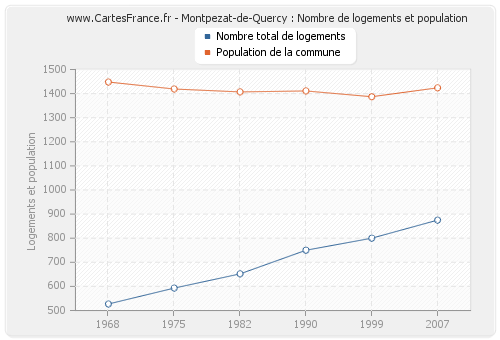 Montpezat-de-Quercy : Nombre de logements et population