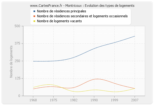 Montricoux : Evolution des types de logements