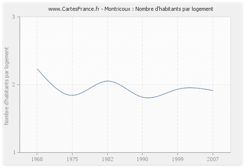 Montricoux : Nombre d'habitants par logement