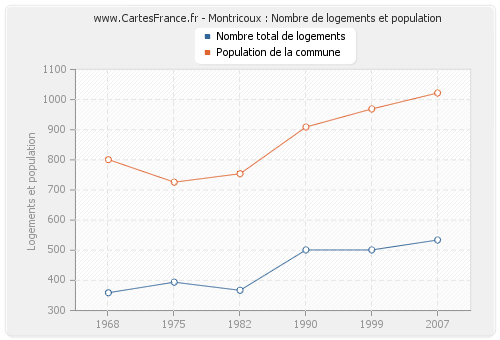 Montricoux : Nombre de logements et population