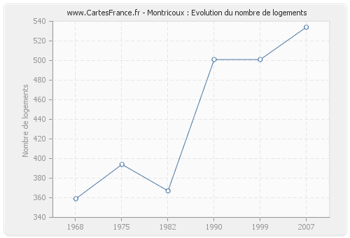 Montricoux : Evolution du nombre de logements